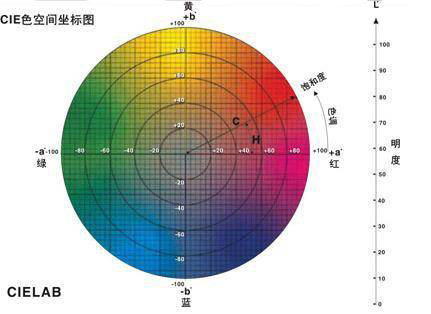 什么是色差？常見色差計算公式哪些？