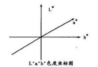 L*a*b*色度坐標圖