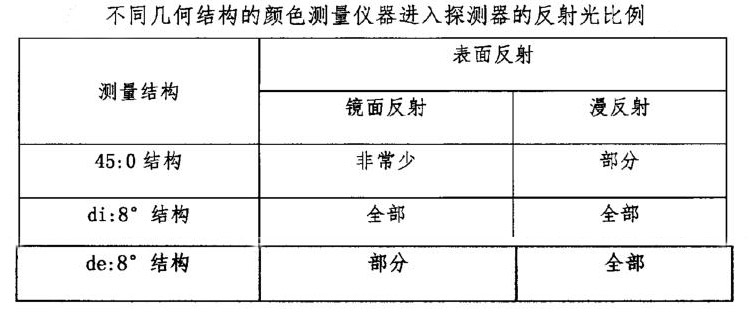 不同幾何結構的顏色測量儀器進入探測器的反射光比例