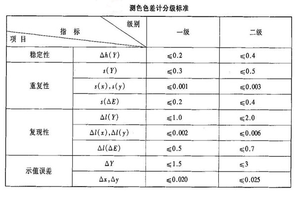 測(cè)色色差計(jì)分級(jí)標(biāo)準(zhǔn)