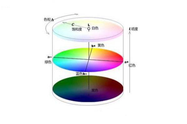什么是均勻顏色空間？色差儀常用均勻顏色空間是哪個？