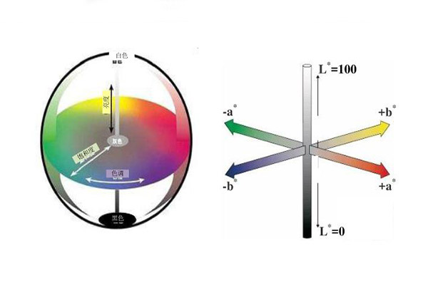 色差儀LAB顏色空間19