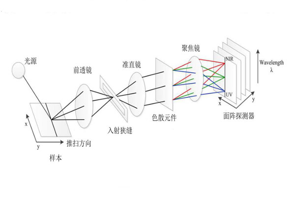 推掃式高光譜成像系統01