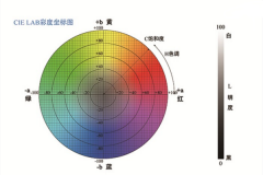 色差儀測定L*a*和b*值的具體方法