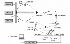 色差儀校準(zhǔn)參數(shù)有什么要求？